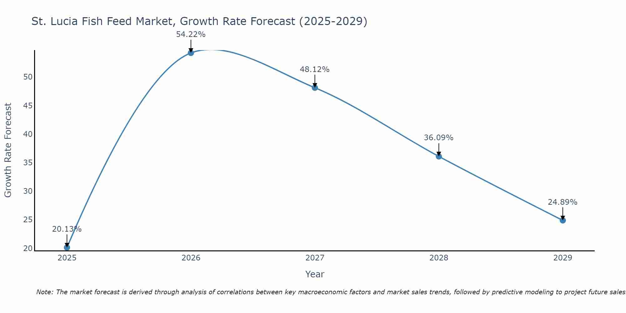 St. Lucia Fish Feed Market Growth Rate