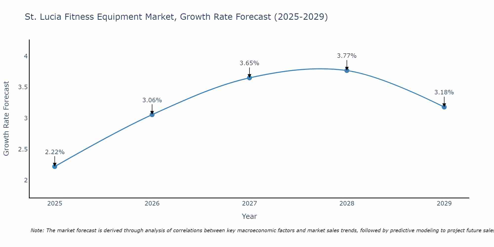 St. Lucia Fitness Equipment Market Growth Rate