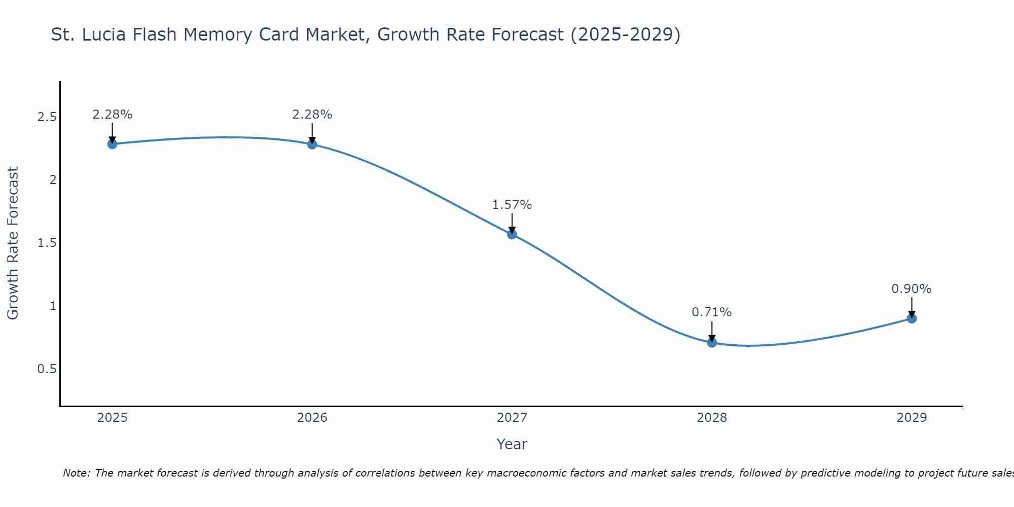 St. Lucia Flash Memory Card Market Growth Rate