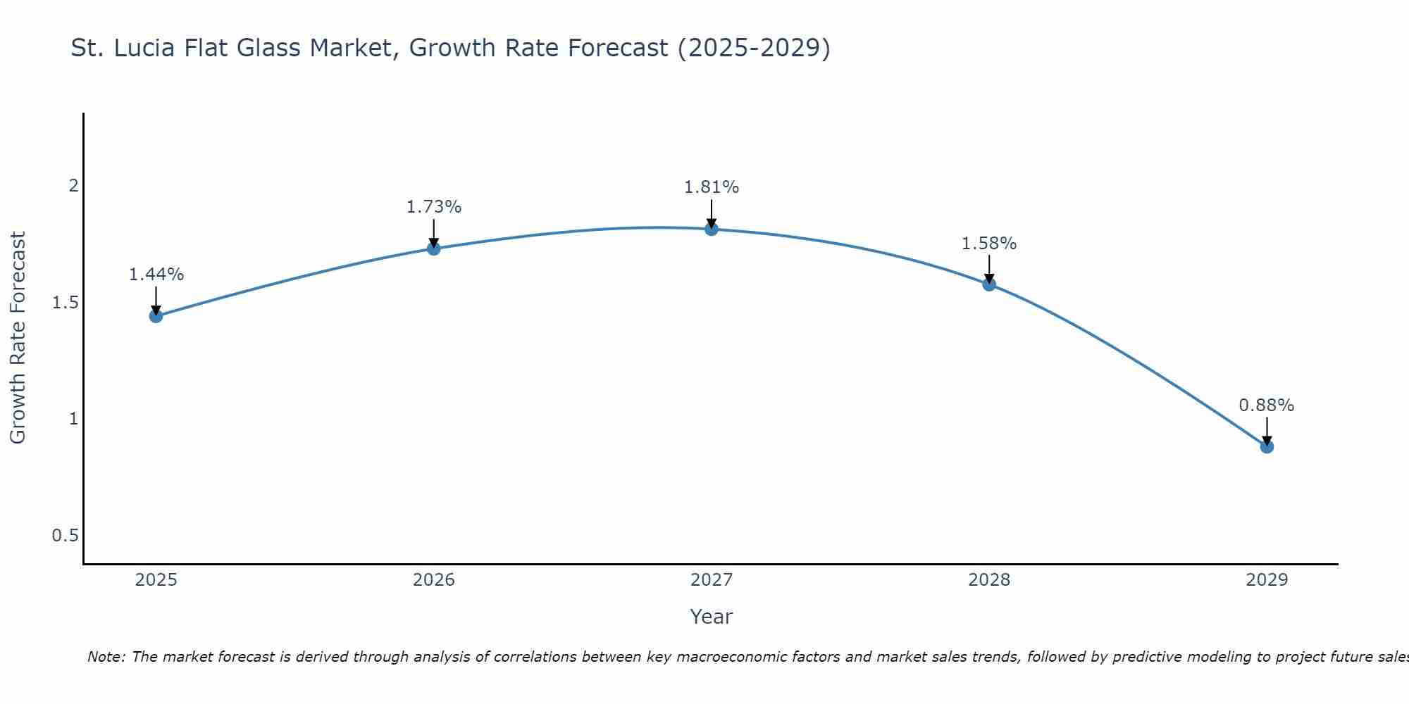 St. Lucia Flat Glass Market Size Growth Rate