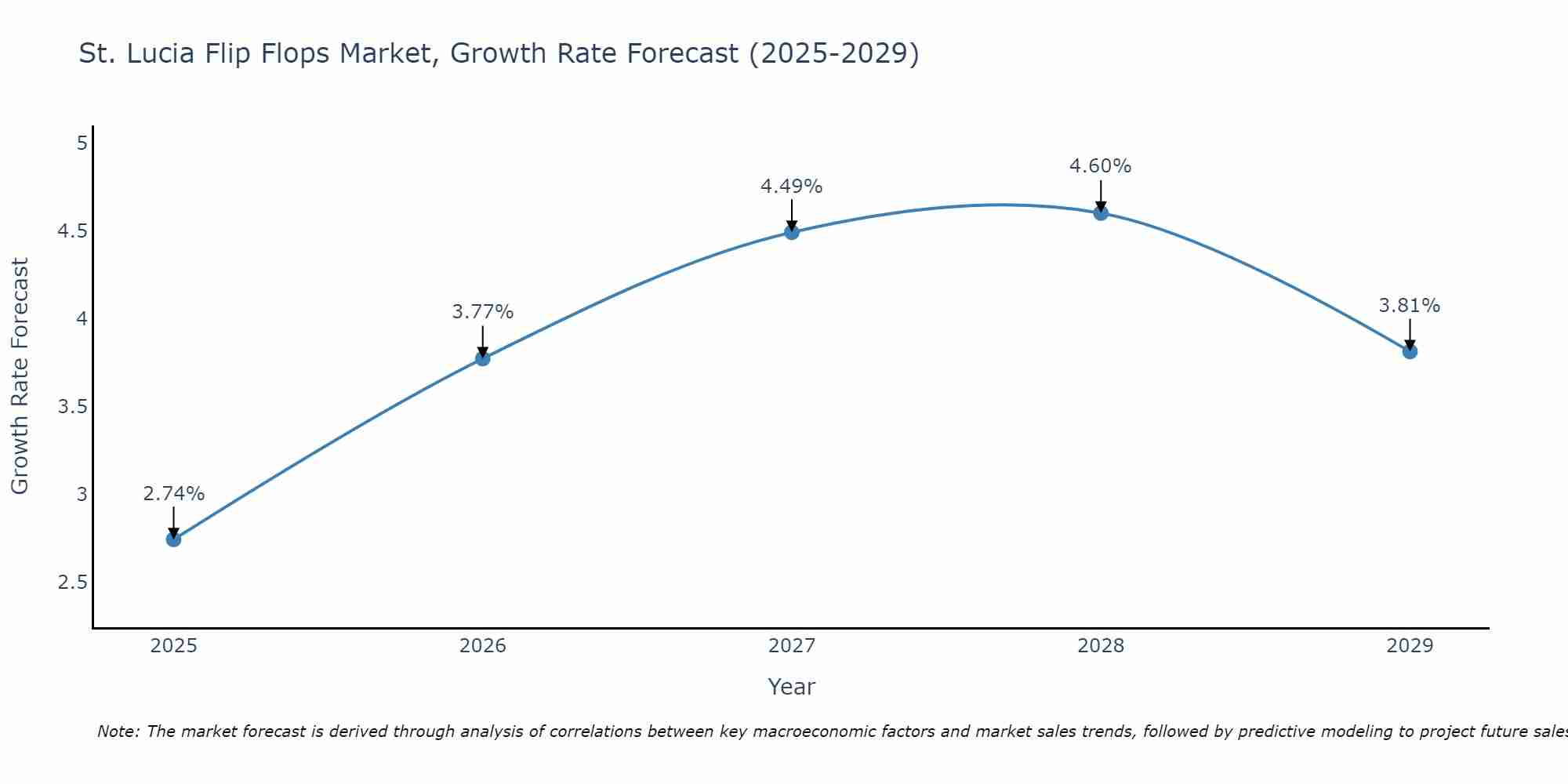 St. Lucia Flip Flops Market Growth Rate