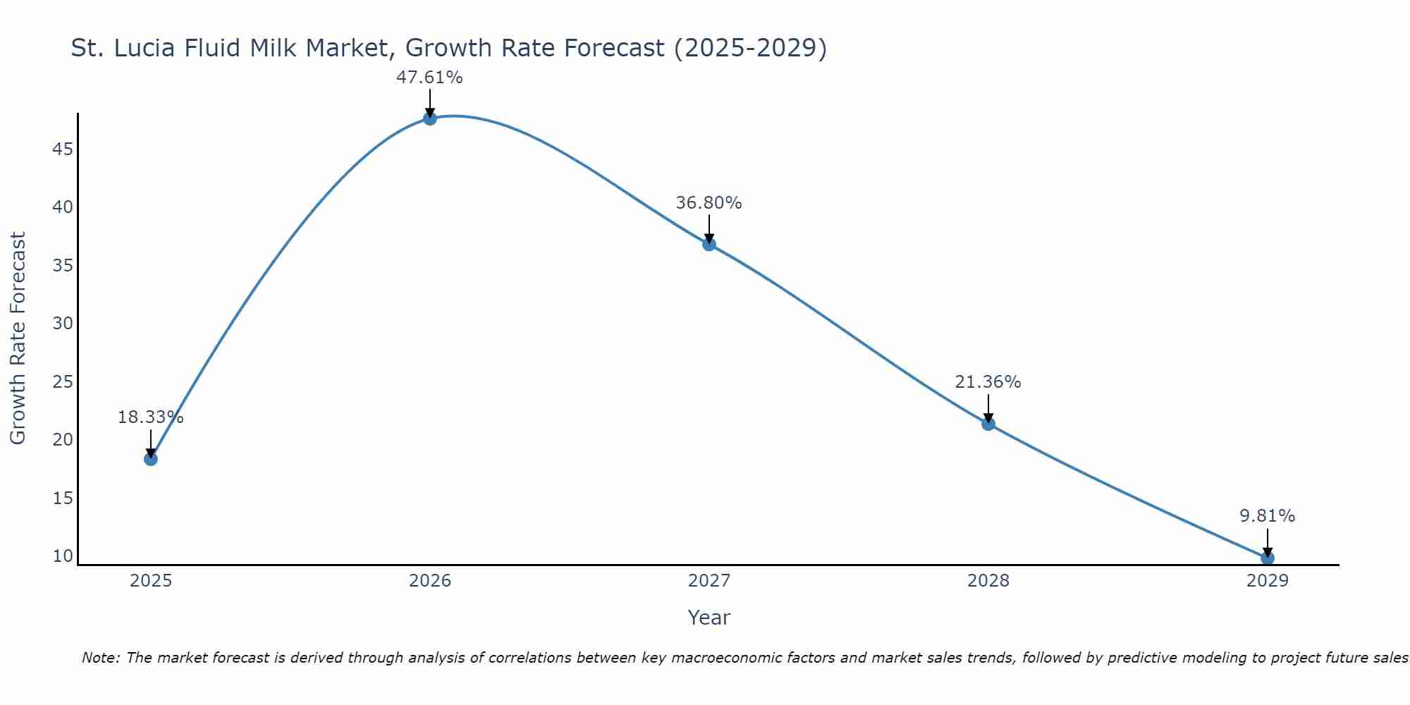 St. Lucia Fluid Milk Market Size Growth Rate