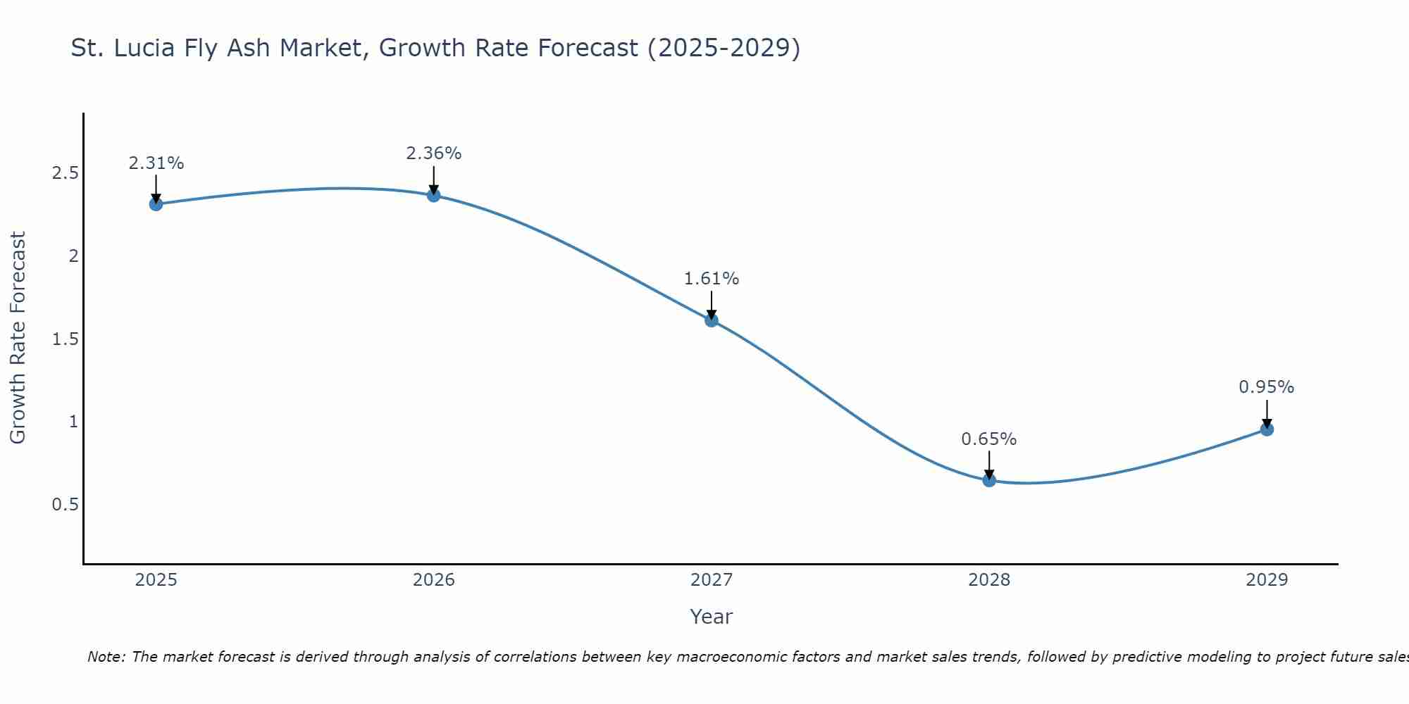 St. Lucia Fly Ash Market Growth Rate
