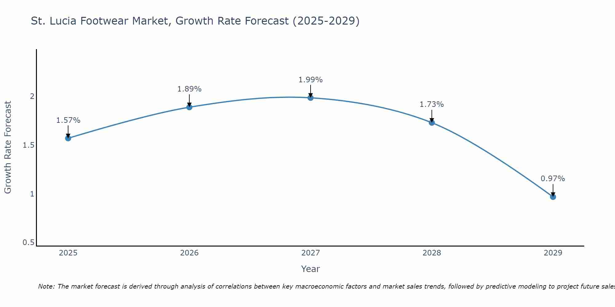 St. Lucia Footwear Market Size Growth Rate