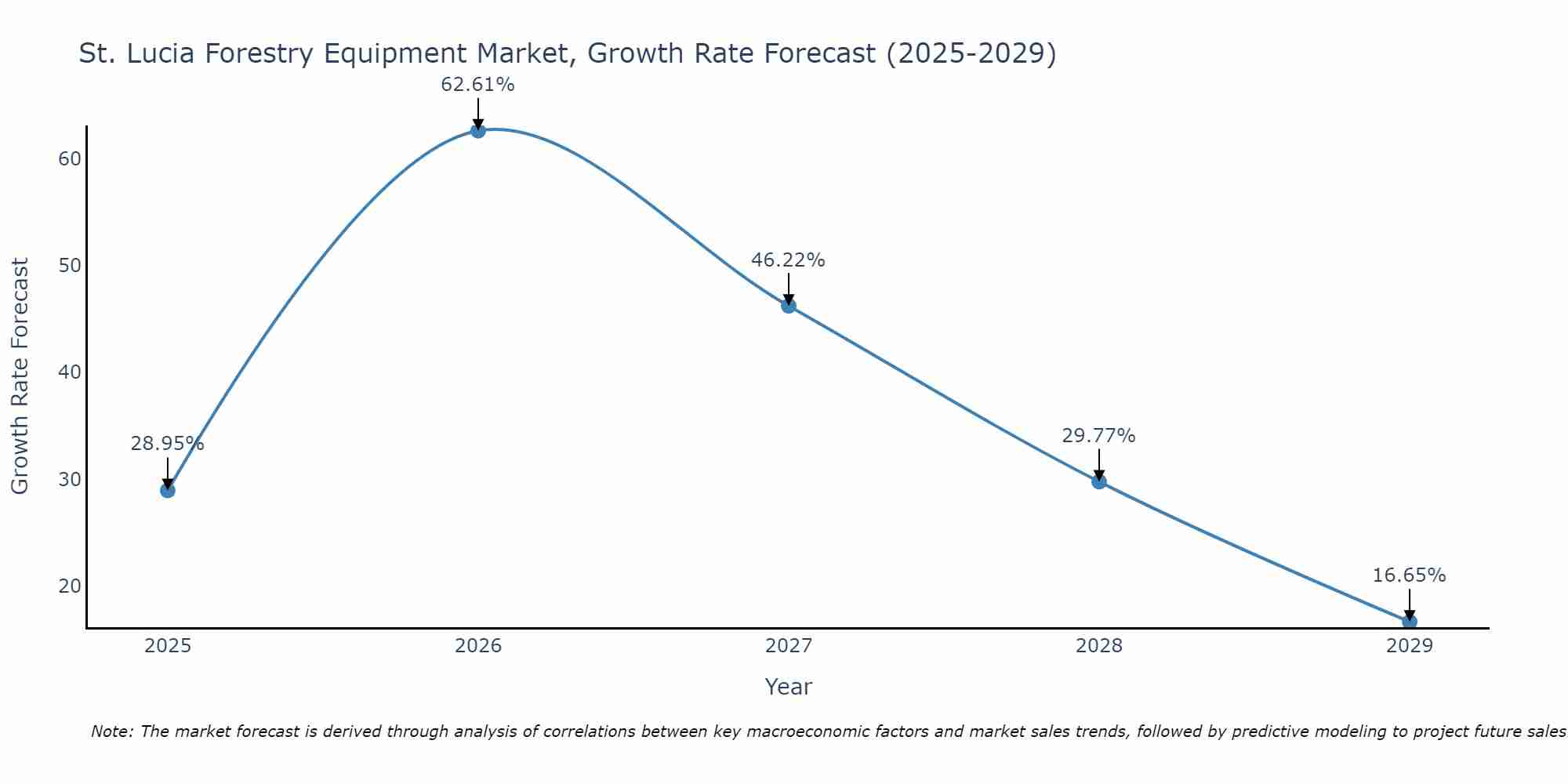 St. Lucia Forestry Equipment Market Growth Rate