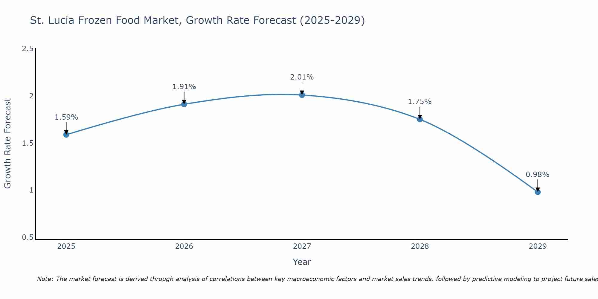 St. Lucia Frozen Food Market Size Growth Rate