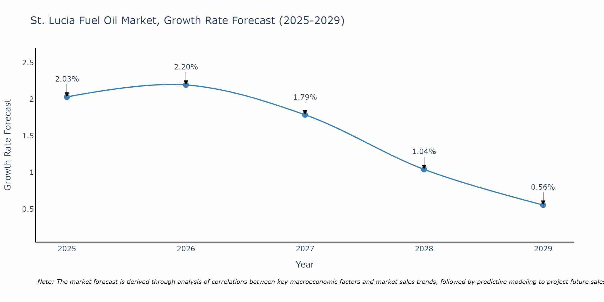 St. Lucia Fuel Oil Market Growth Rate