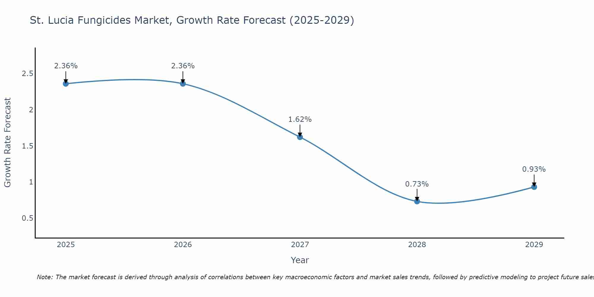 St. Lucia Fungicides Market Growth Rate