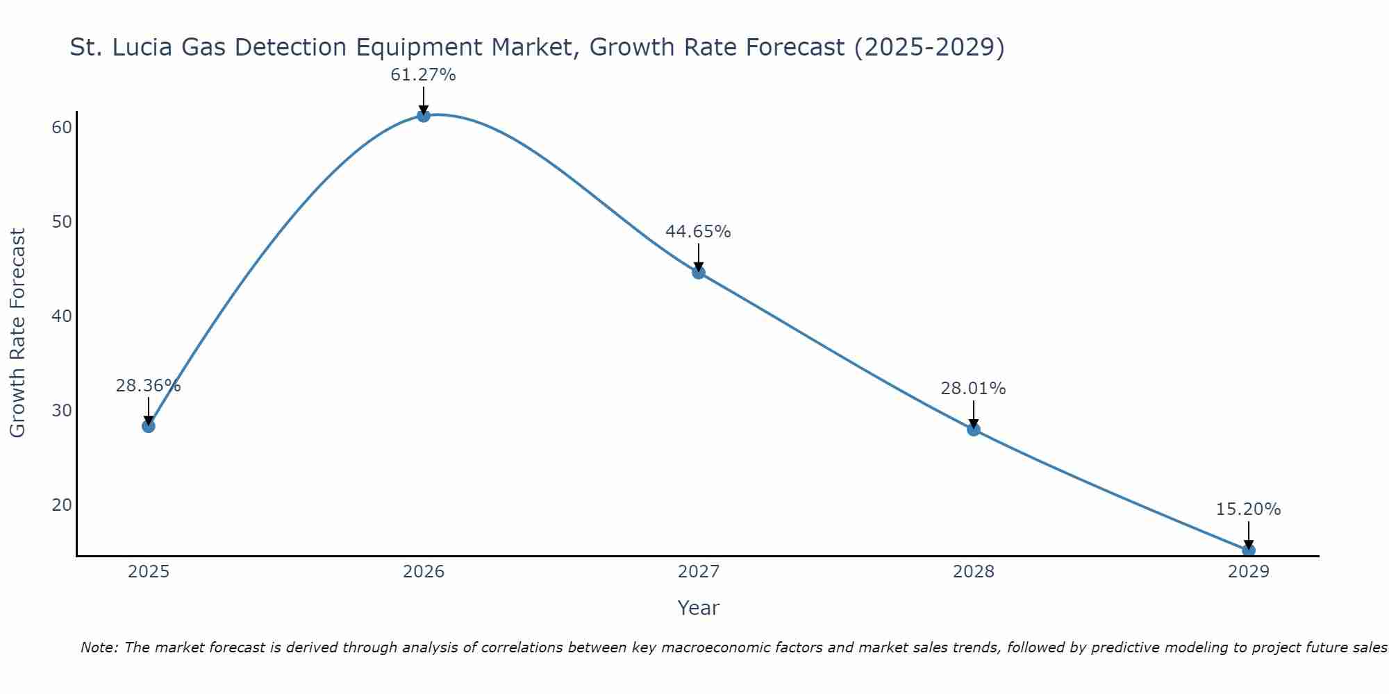 St. Lucia Gas Detection Equipment Market Size Growth Rate