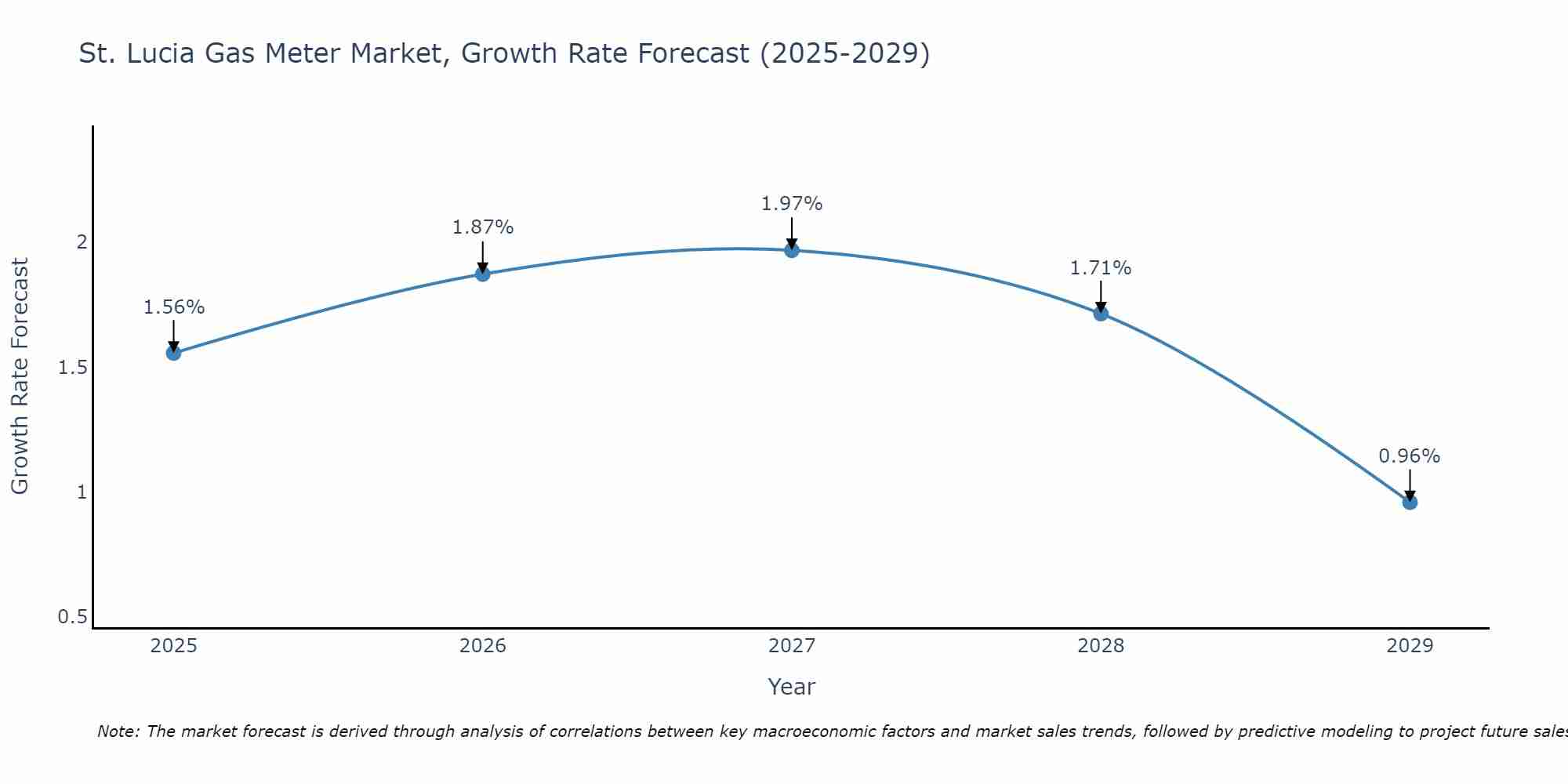 St. Lucia Gas Meter Market Growth Rate