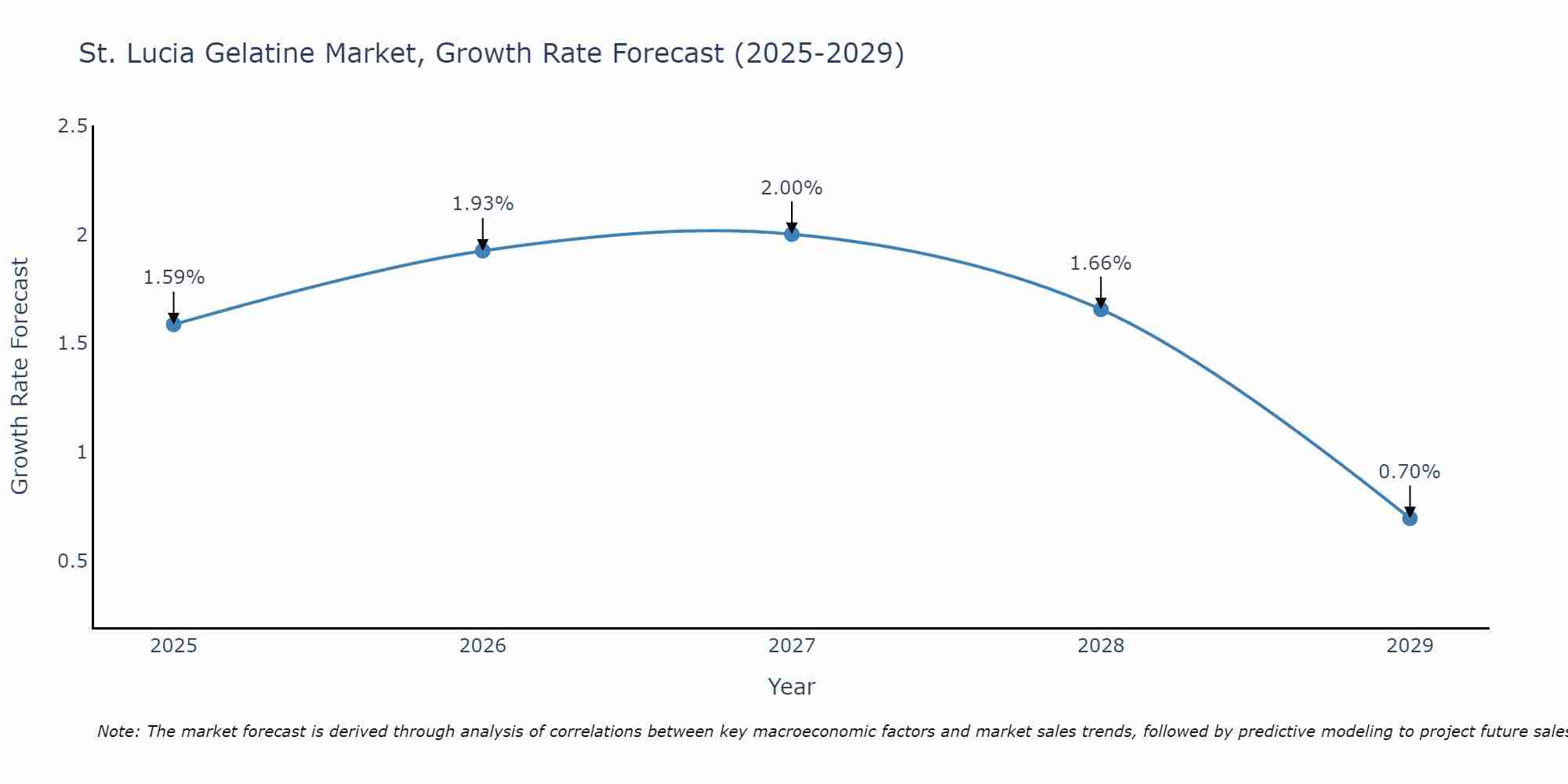 St. Lucia Gelatine Market Growth Rate