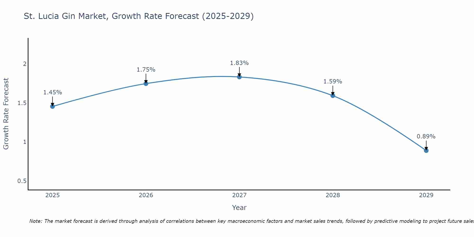 St. Lucia Gin Market Growth Rate