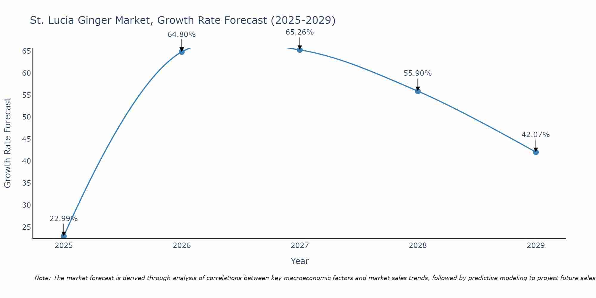 St. Lucia Ginger Market Growth Rate