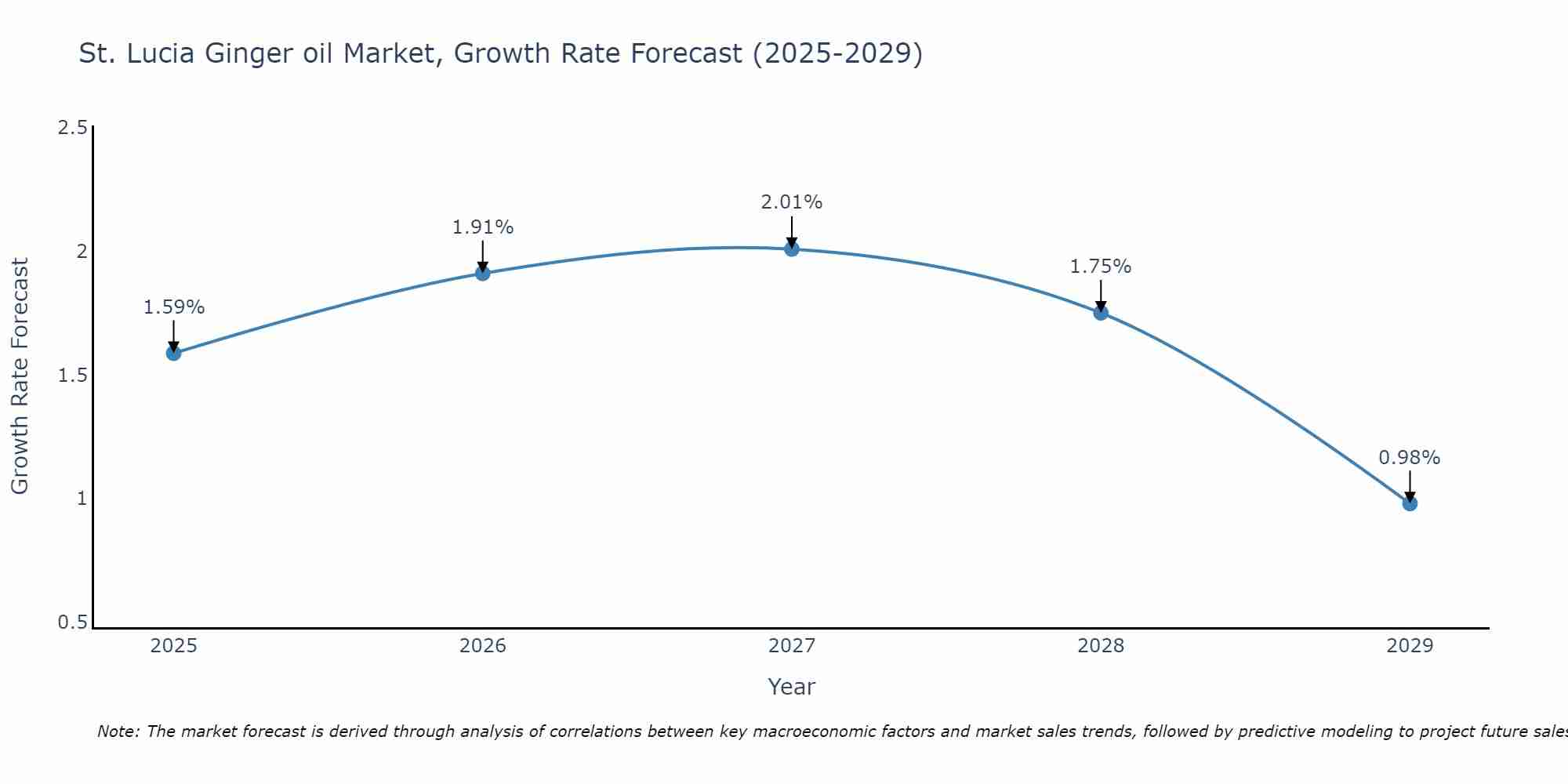 St. Lucia Ginger oil Market Growth Rate