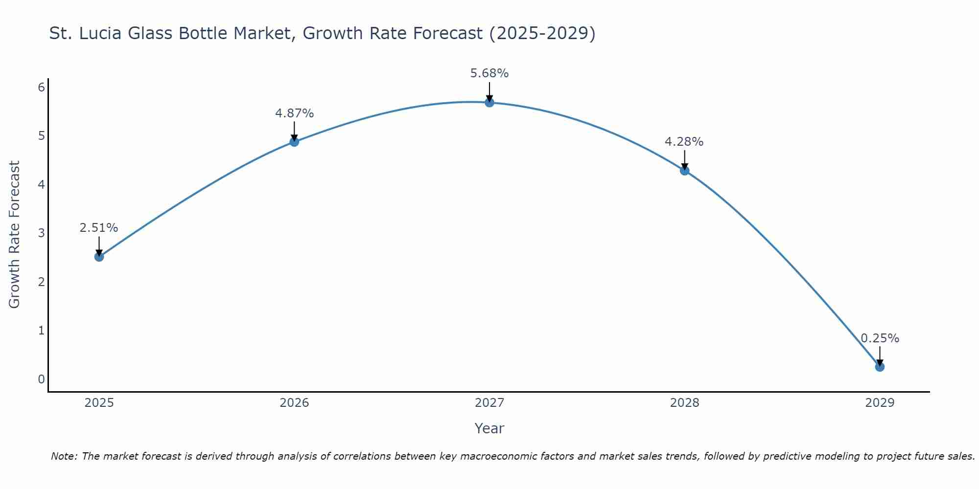 St. Lucia Glass Bottle Market Size Growth Rate