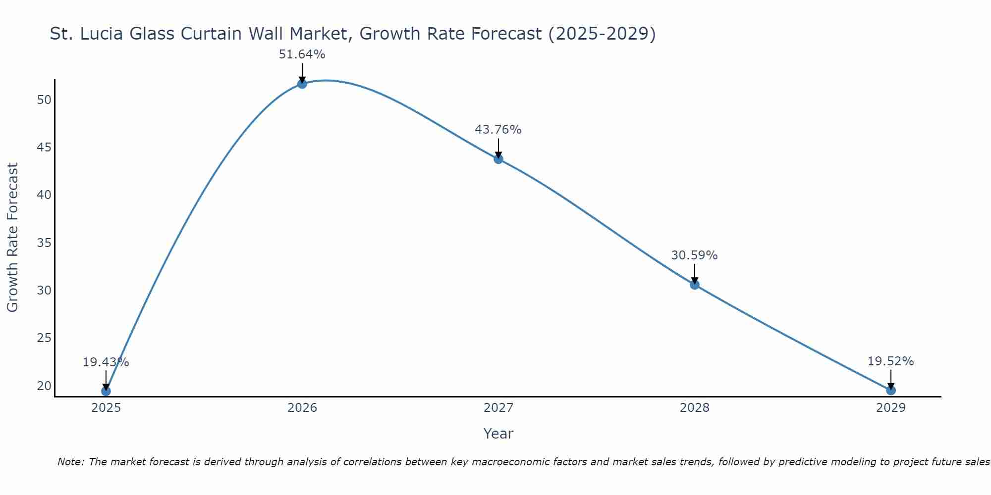 St. Lucia Glass Curtain Wall Market Growth Rate