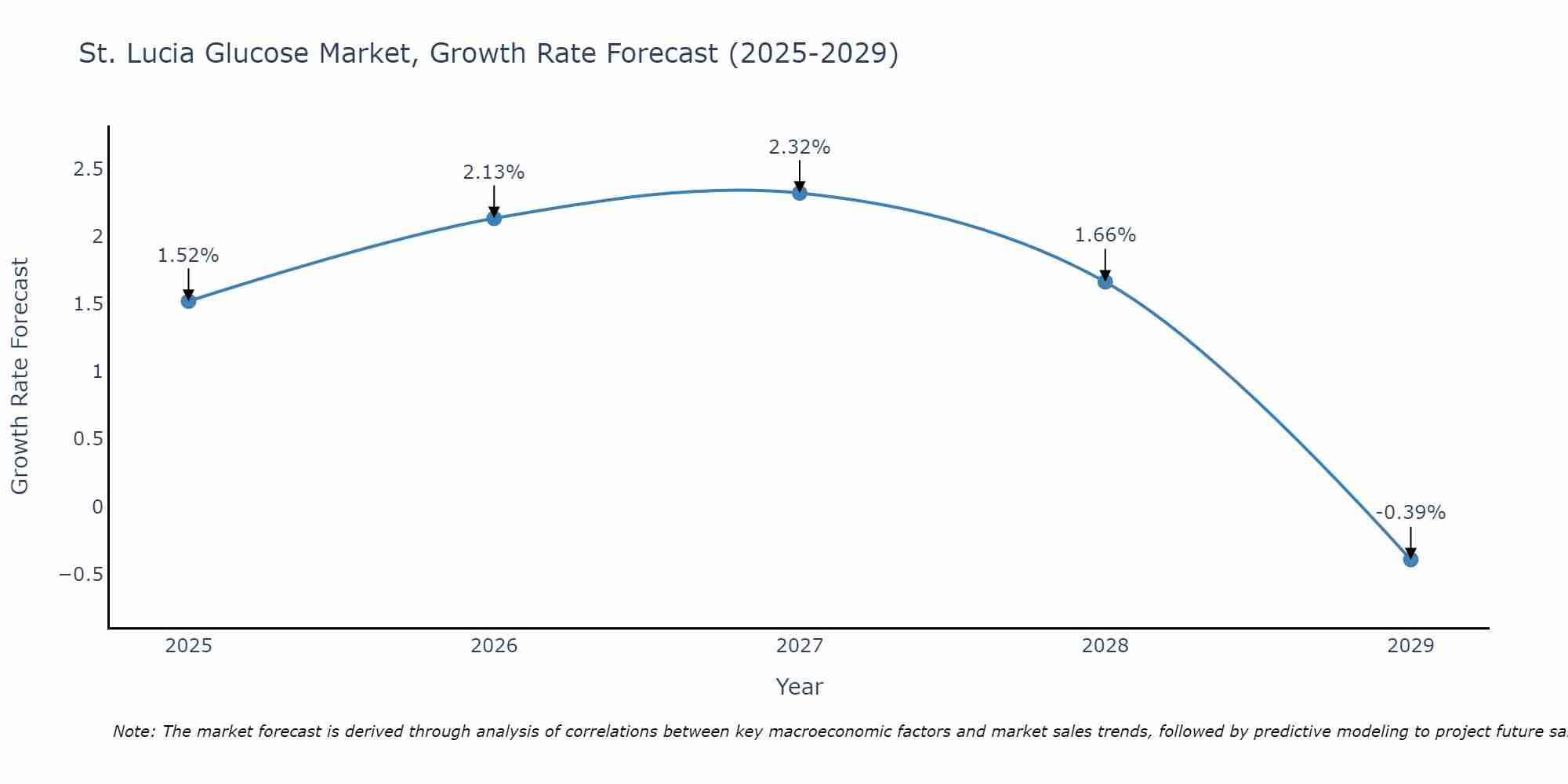 St. Lucia Glucose Market Growth Rate