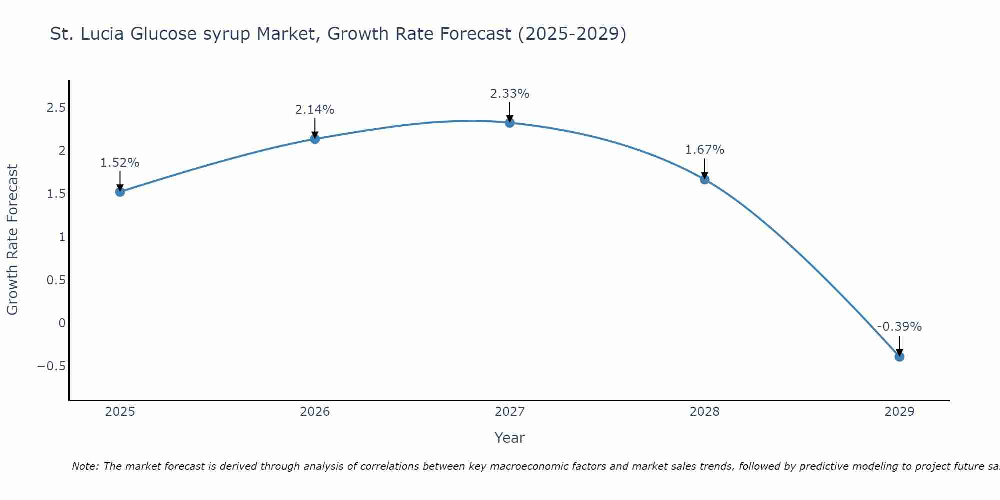 St. Lucia Glucose syrup Market Growth Rate