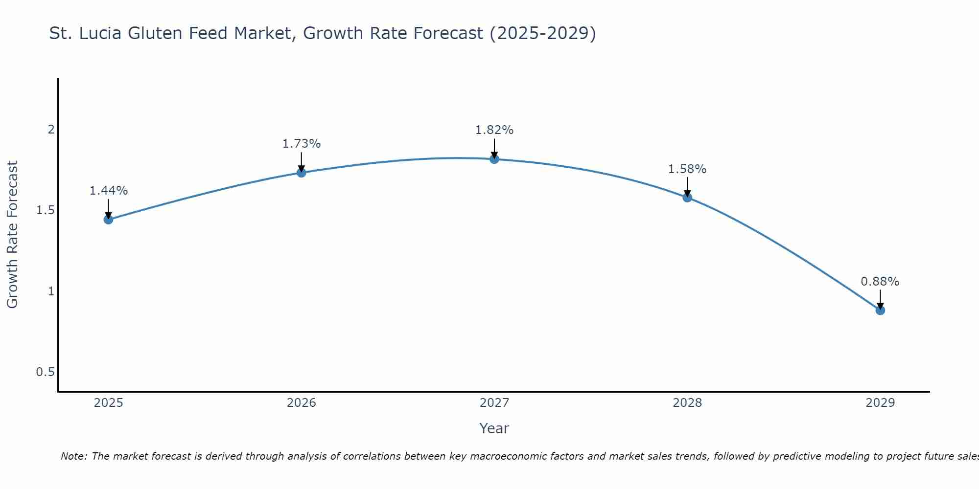 St. Lucia Gluten Feed Market Growth Rate