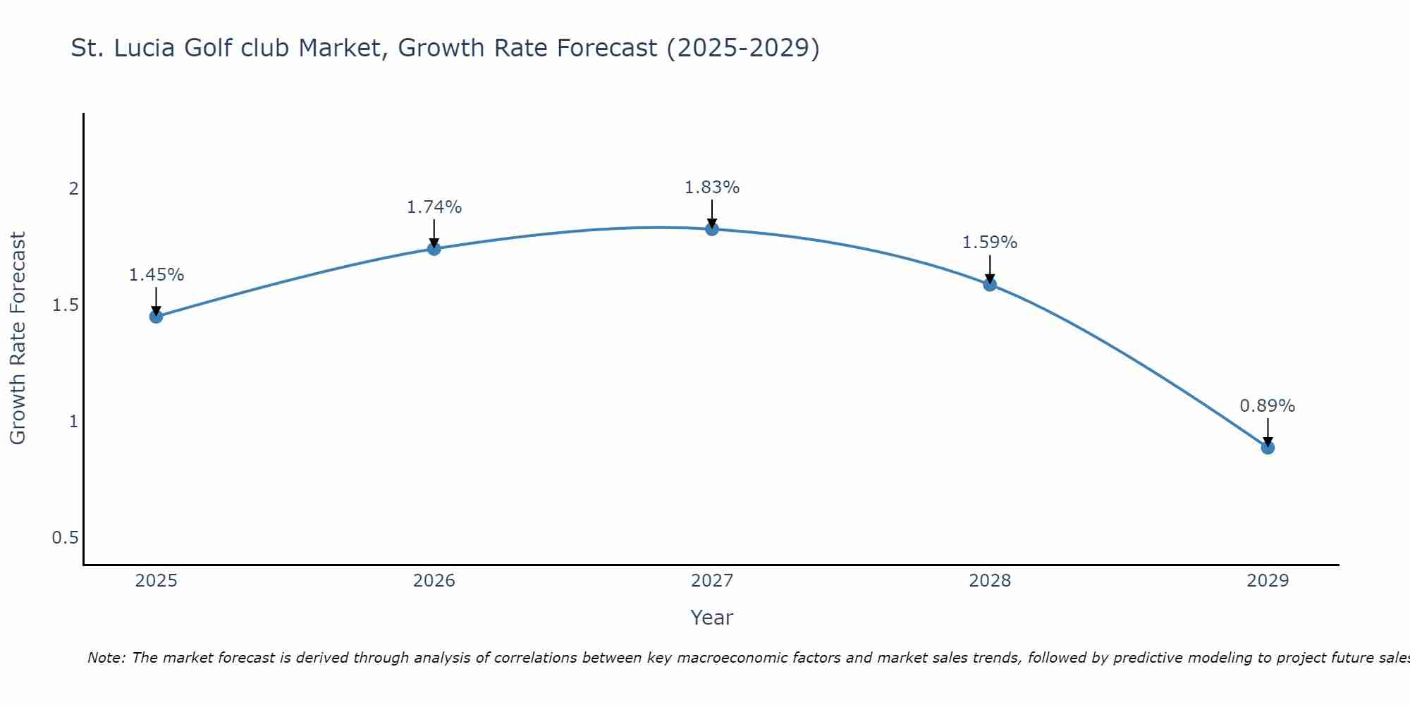 St. Lucia Golf club Market Growth Rate