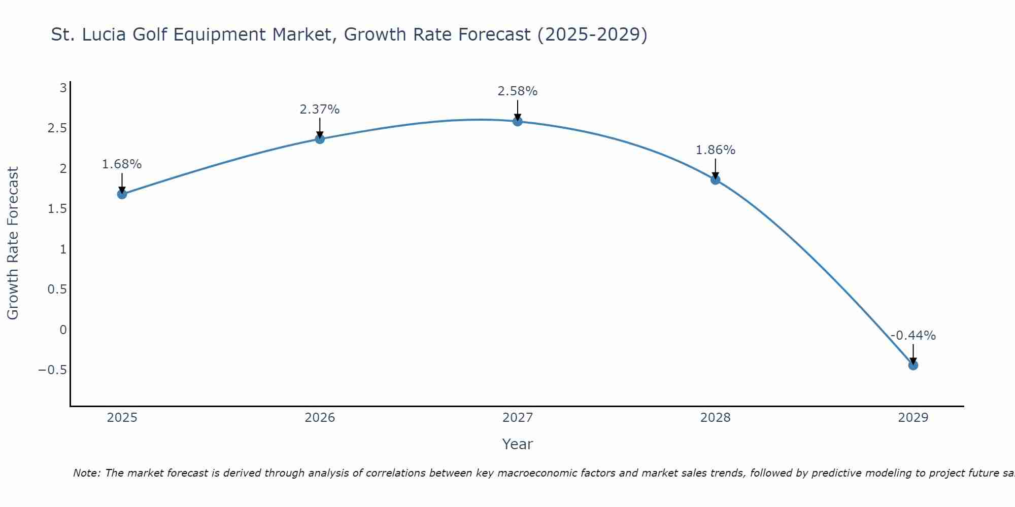 St. Lucia Golf Equipment Market Growth Rate