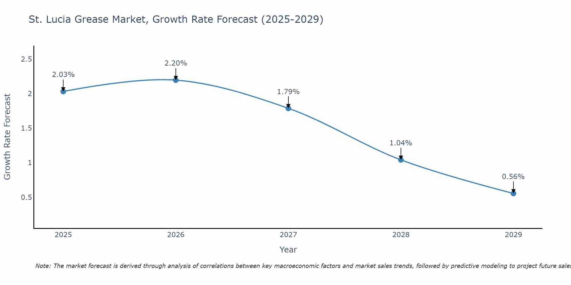 St. Lucia Grease Market Size Growth Rate