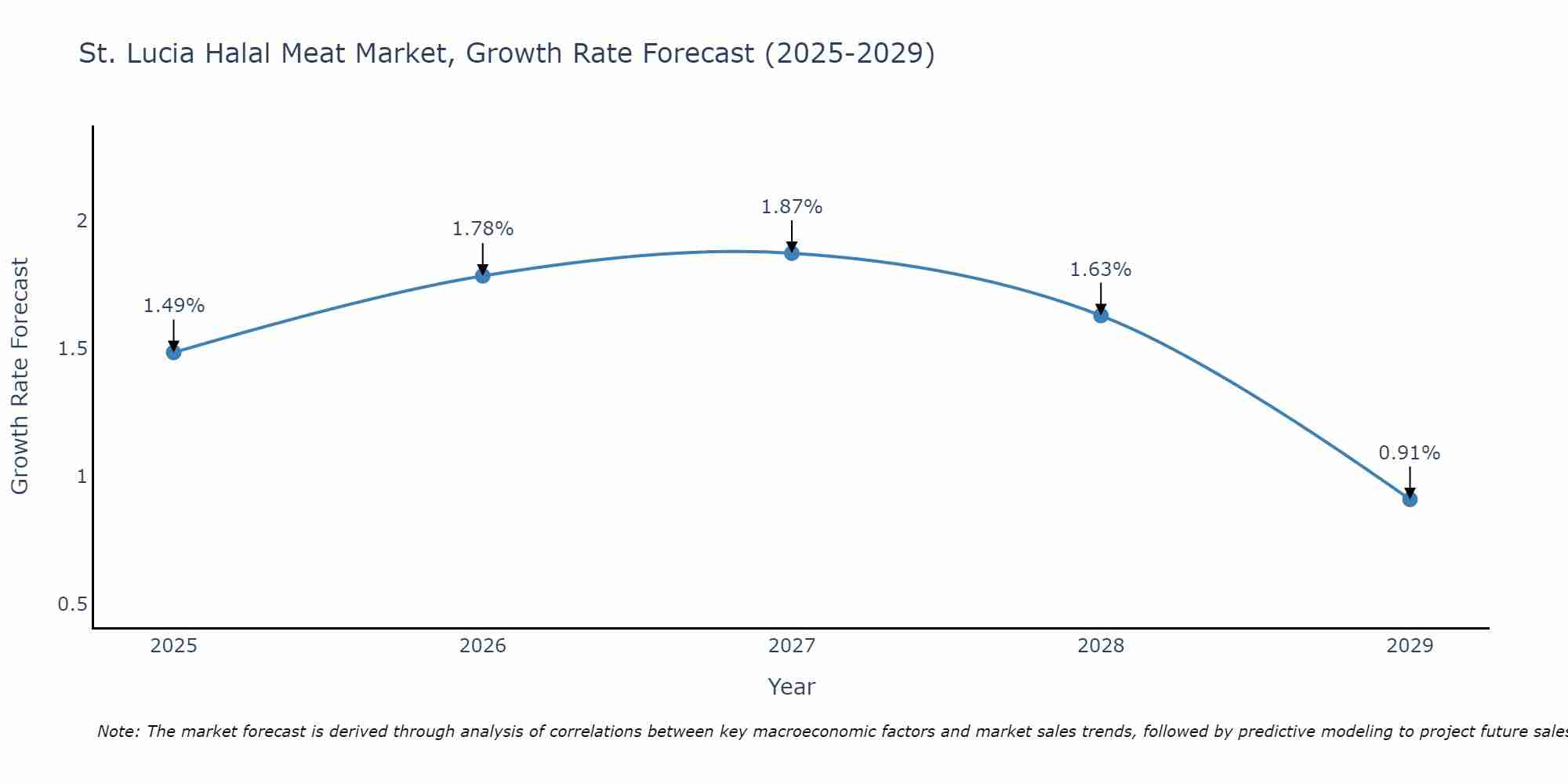 St. Lucia Halal Meat Market Growth Rate