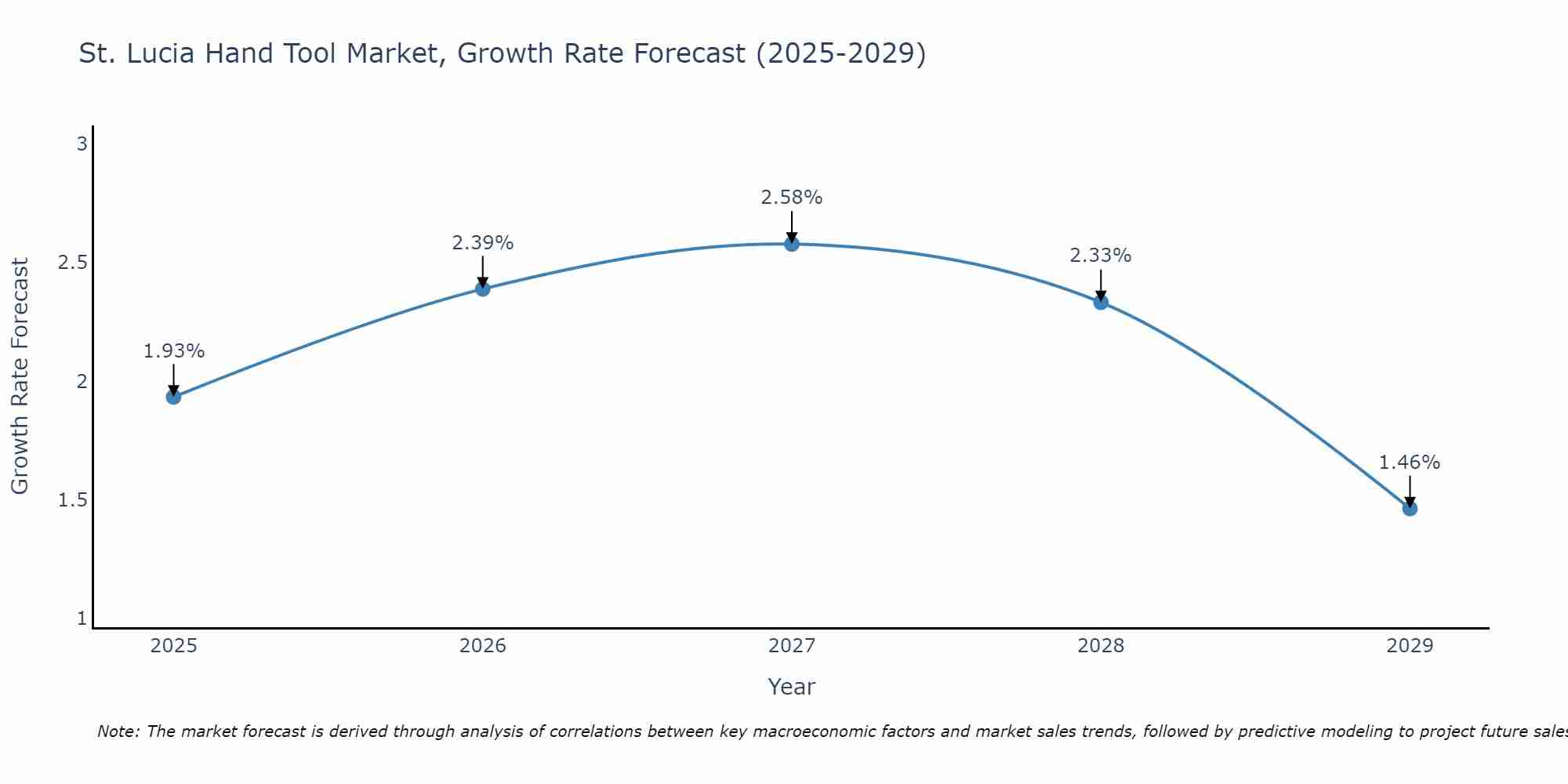 St. Lucia Hand Tool Market Growth Rate