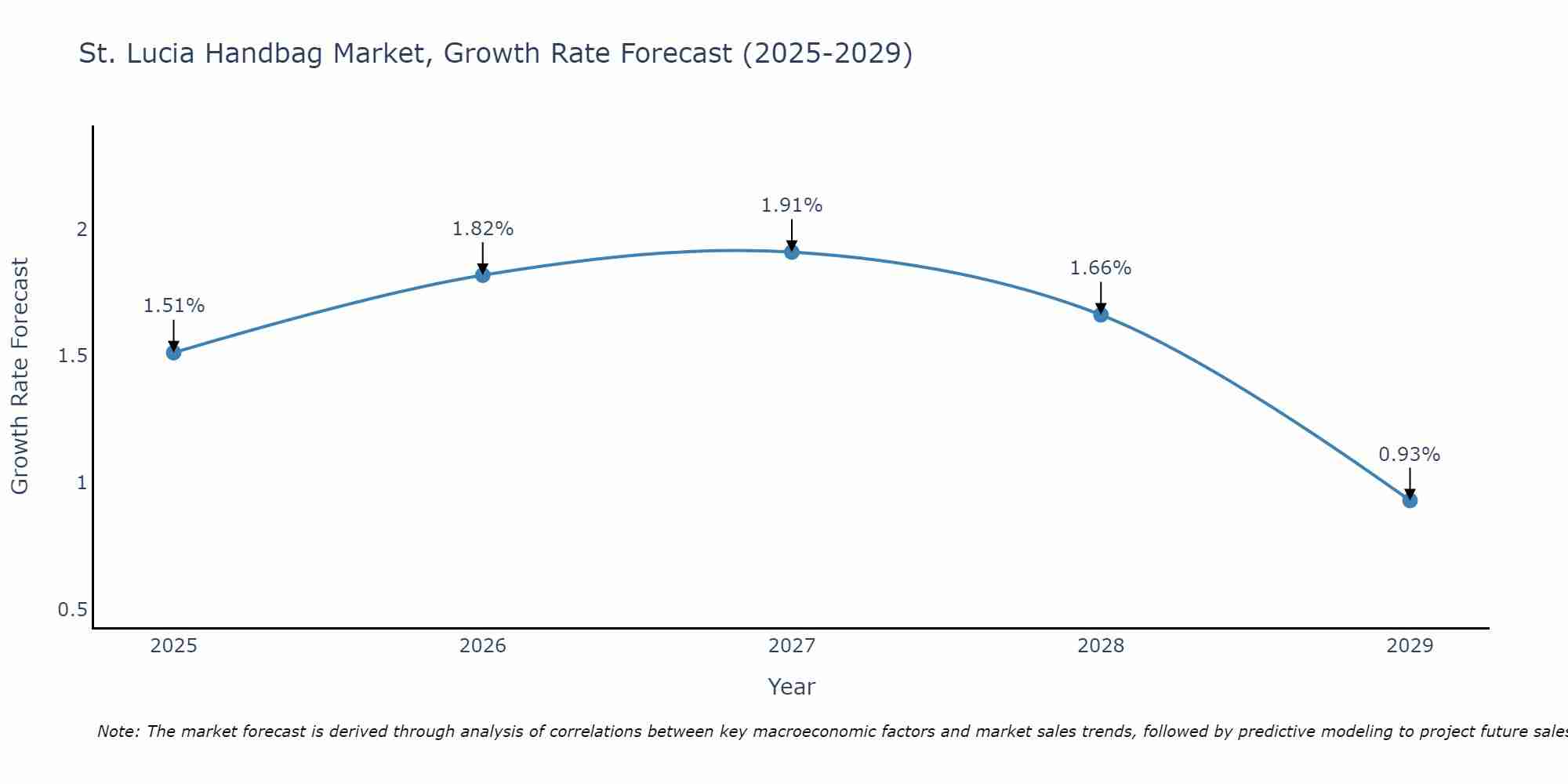 St. Lucia Handbag Market Growth Rate