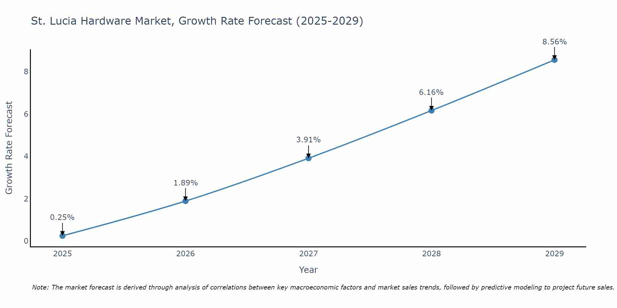 St. Lucia Hardware Market Size Growth Rate