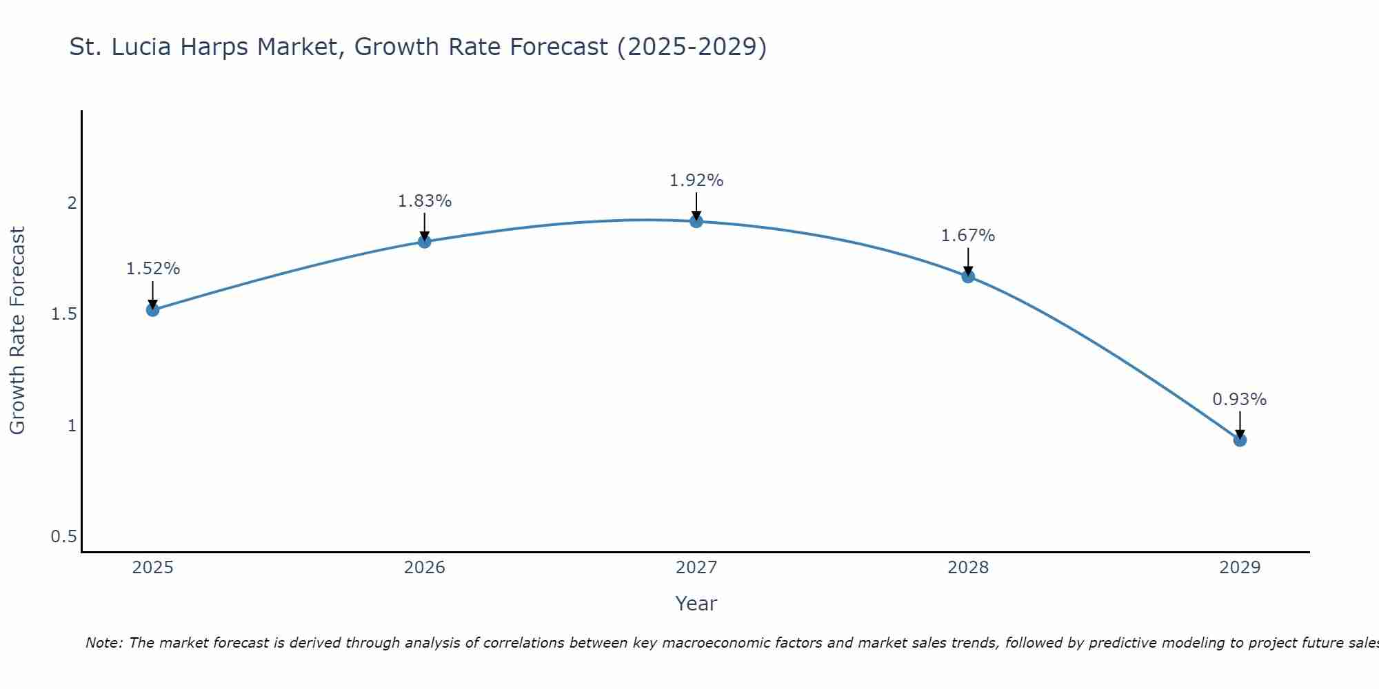 St. Lucia Harps Market Growth Rate