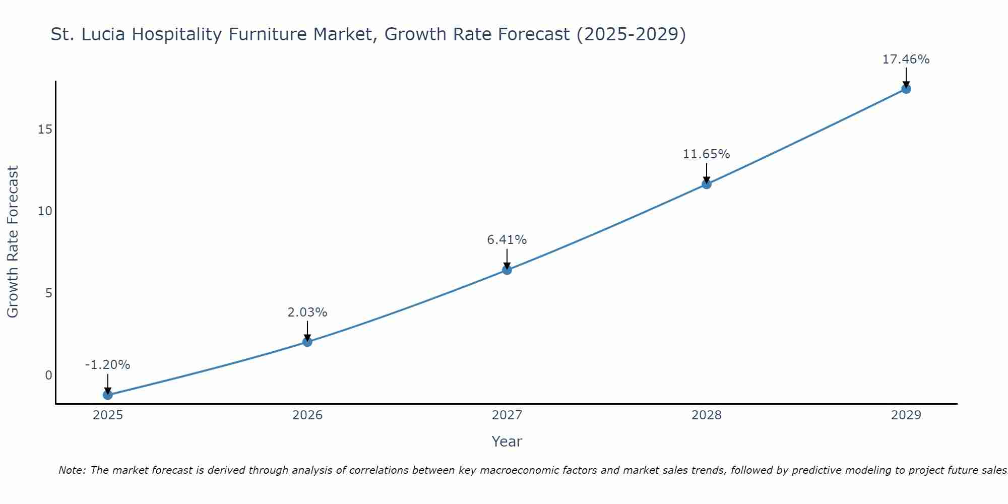 St. Lucia Hospitality Furniture Market Growth Rate