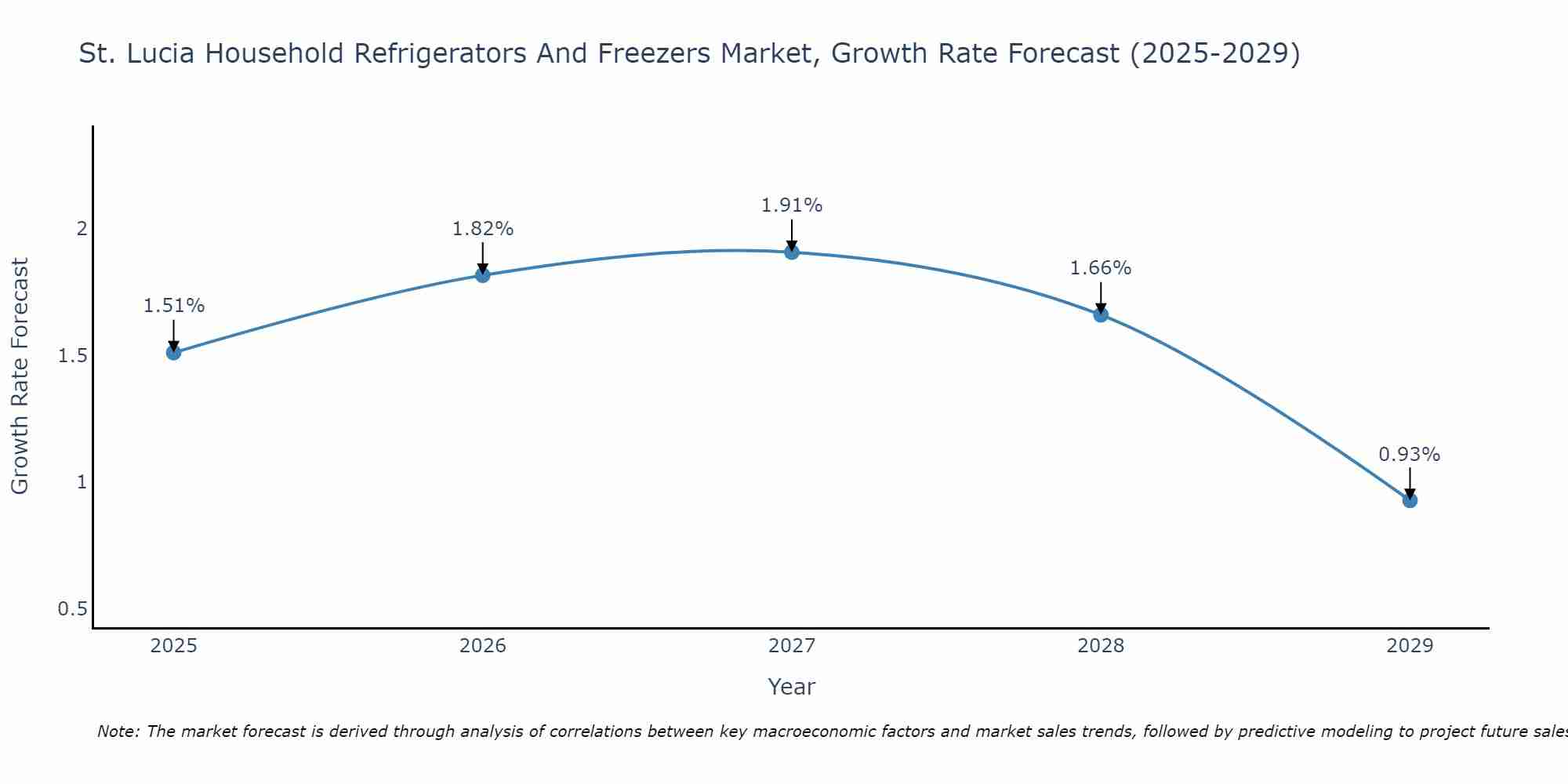 St. Lucia Household Refrigerators And Freezers Market Size Growth Rate