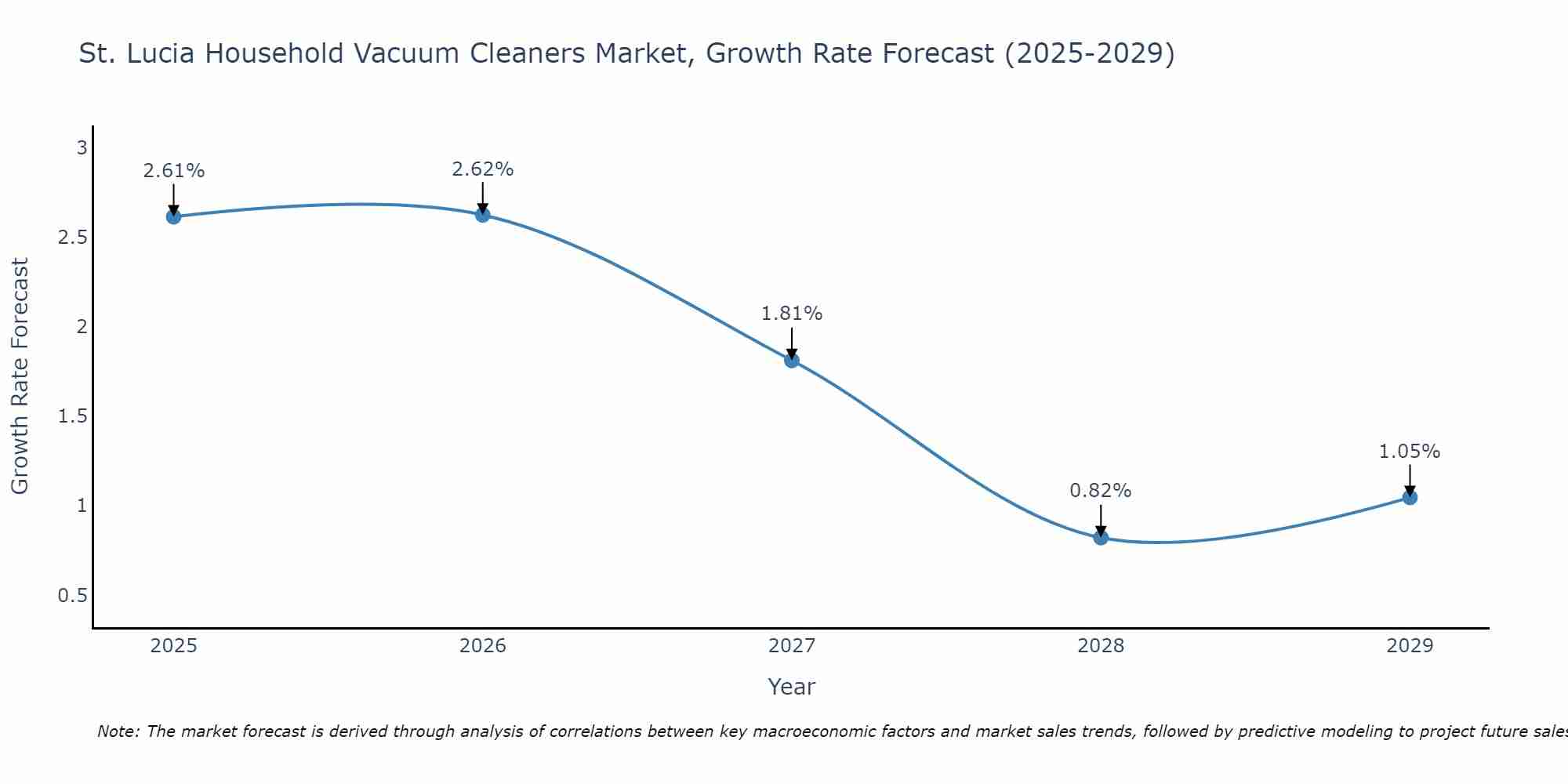 St. Lucia Household Vacuum Cleaners Market Growth Rate