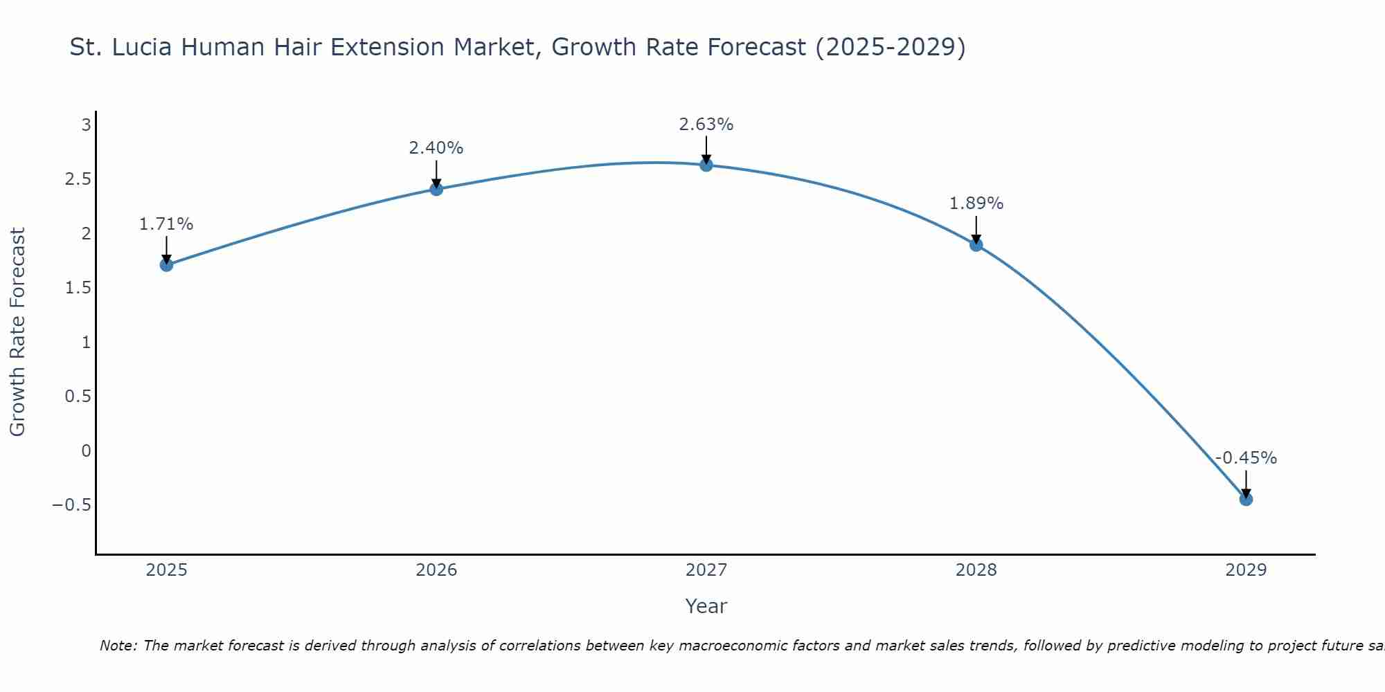 St. Lucia Human Hair Extension Market Growth Rate