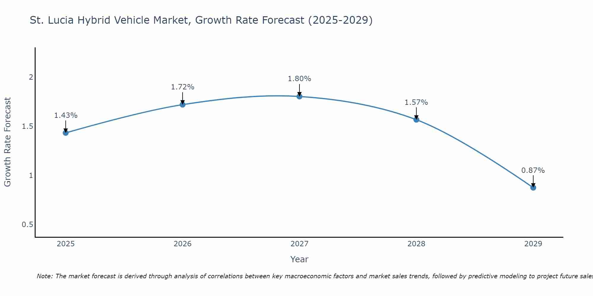 St. Lucia Hybrid Vehicle Market Growth Rate