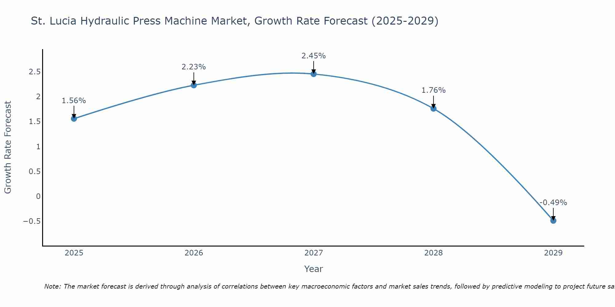 St. Lucia Hydraulic Press Machine Market Growth Rate