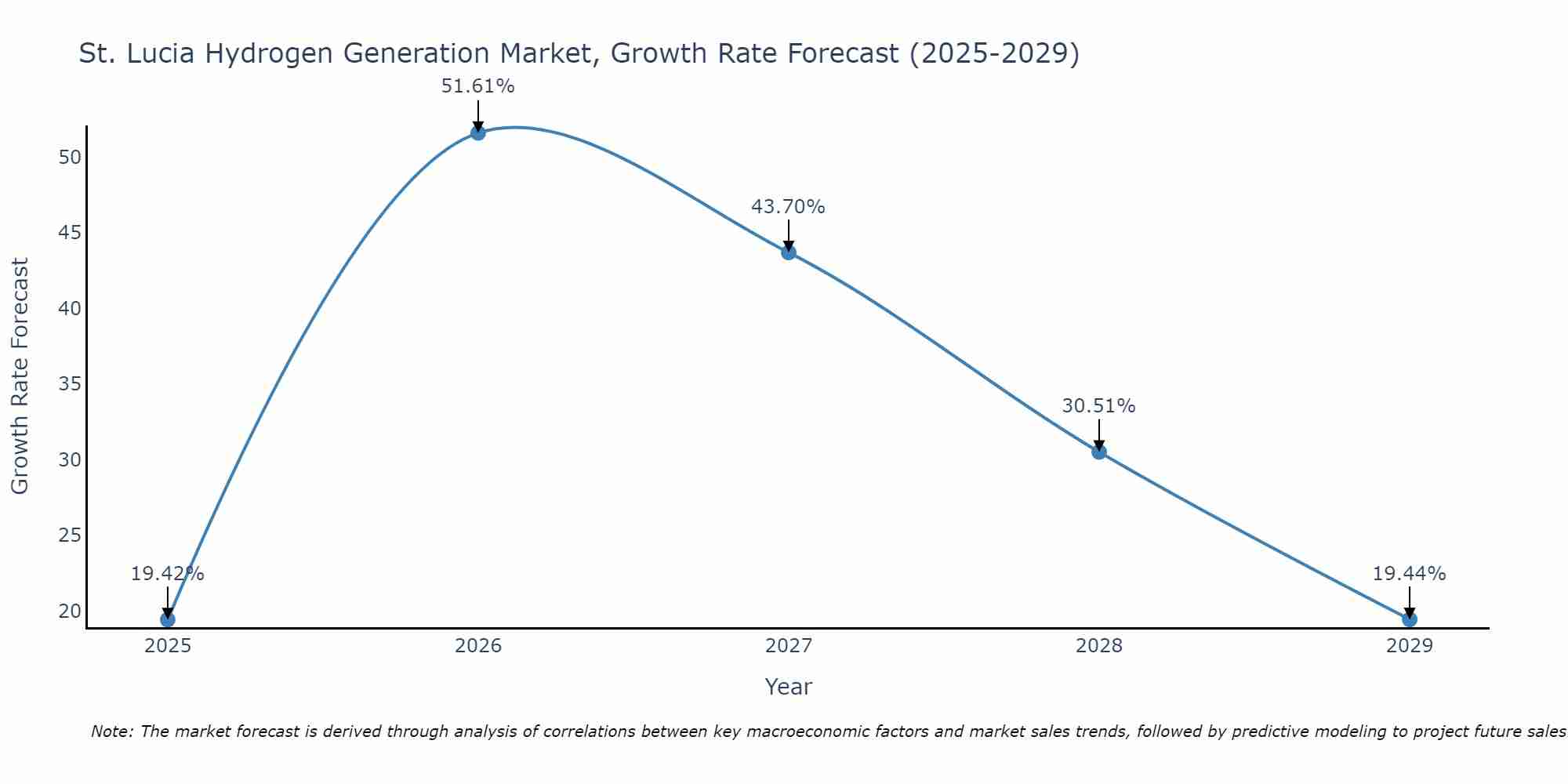 St. Lucia Hydrogen Generation Market Growth Rate