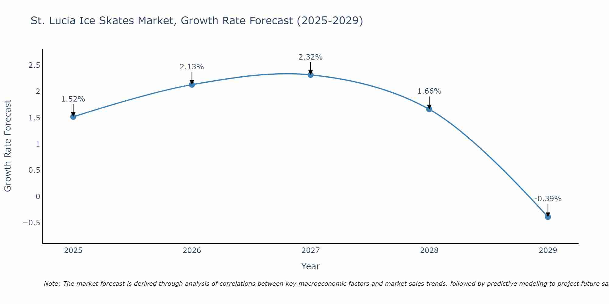 St. Lucia Ice Skates Market Growth Rate