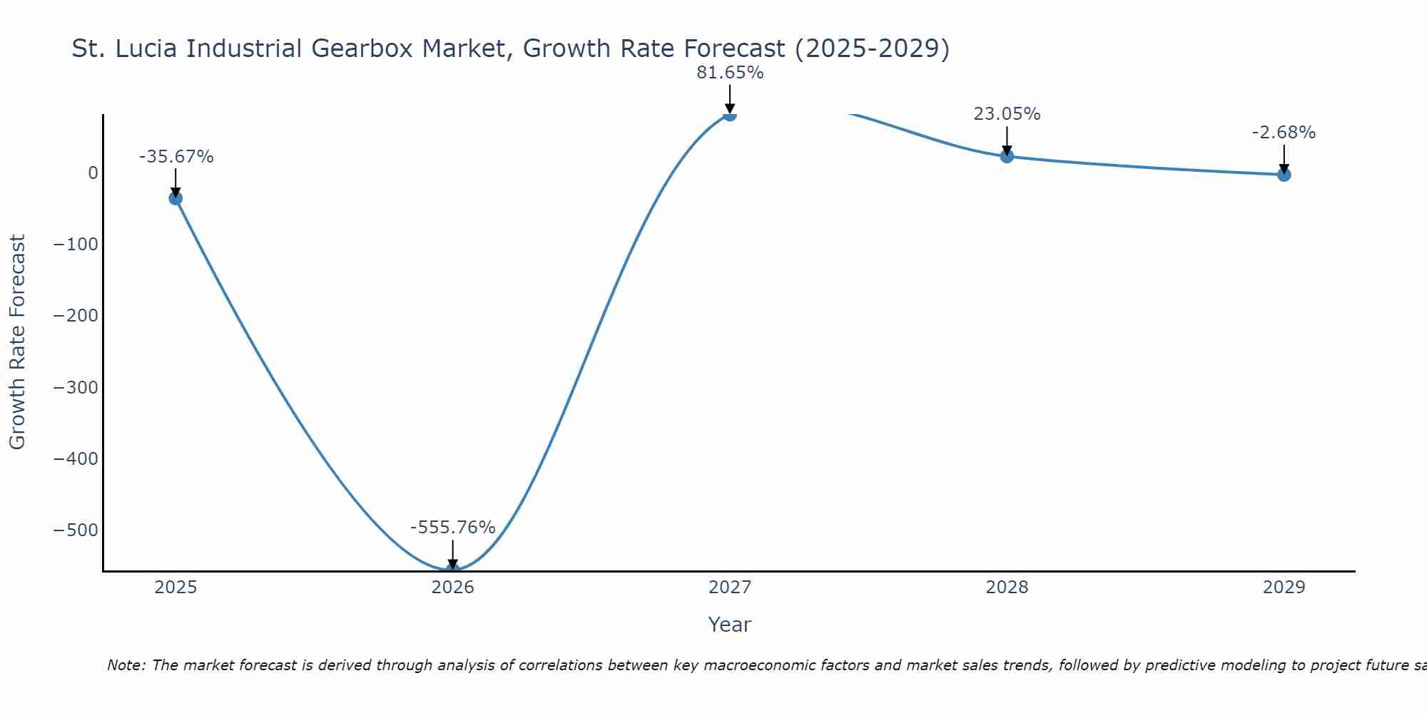 St. Lucia Industrial Gearbox Market Growth Rate