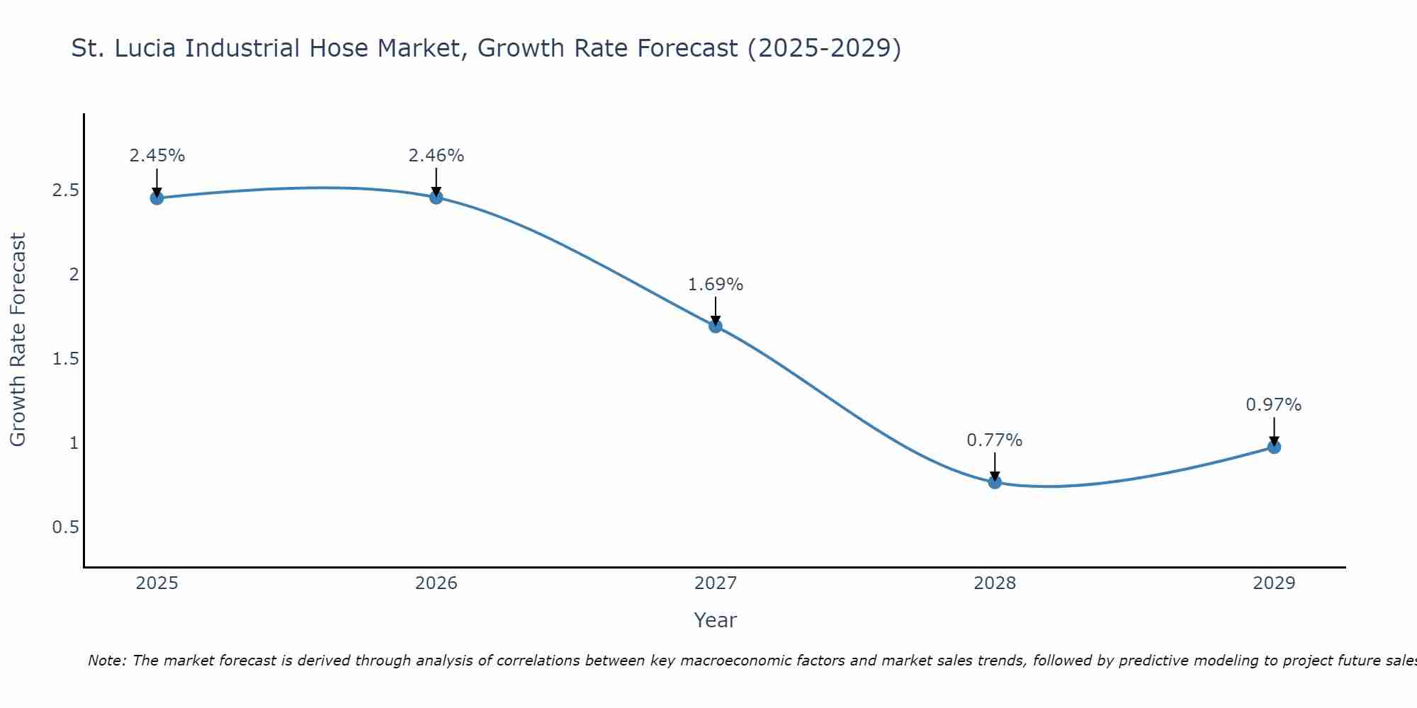 St. Lucia Industrial Hose Market Growth Rate