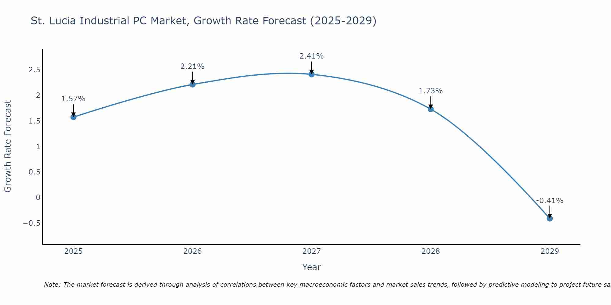St. Lucia Industrial PC Market Growth Rate