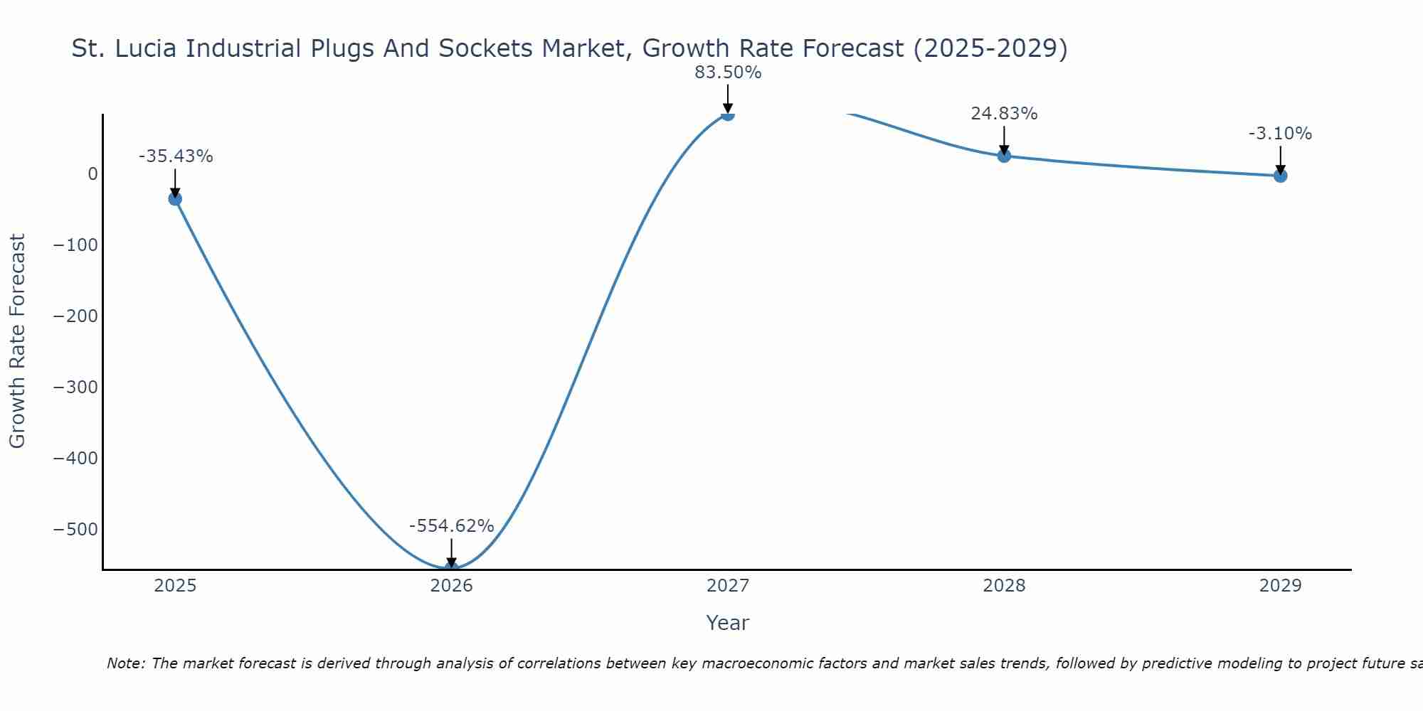 St. Lucia Industrial Plugs And Sockets Market Growth Rate