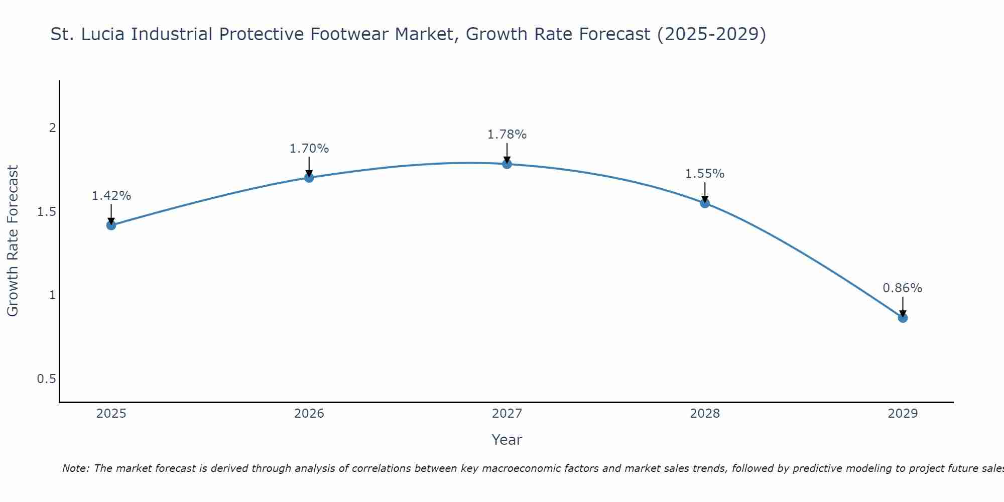 St. Lucia Industrial Protective Footwear Market Size Growth Rate