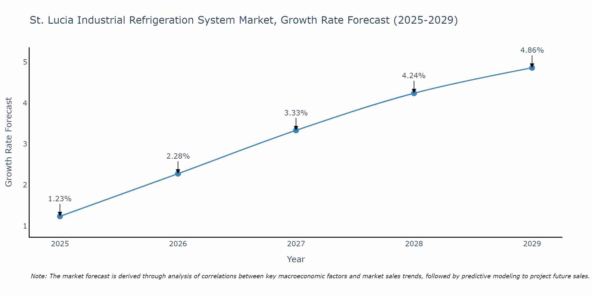 St. Lucia Industrial Refrigeration System Market Size Growth Rate