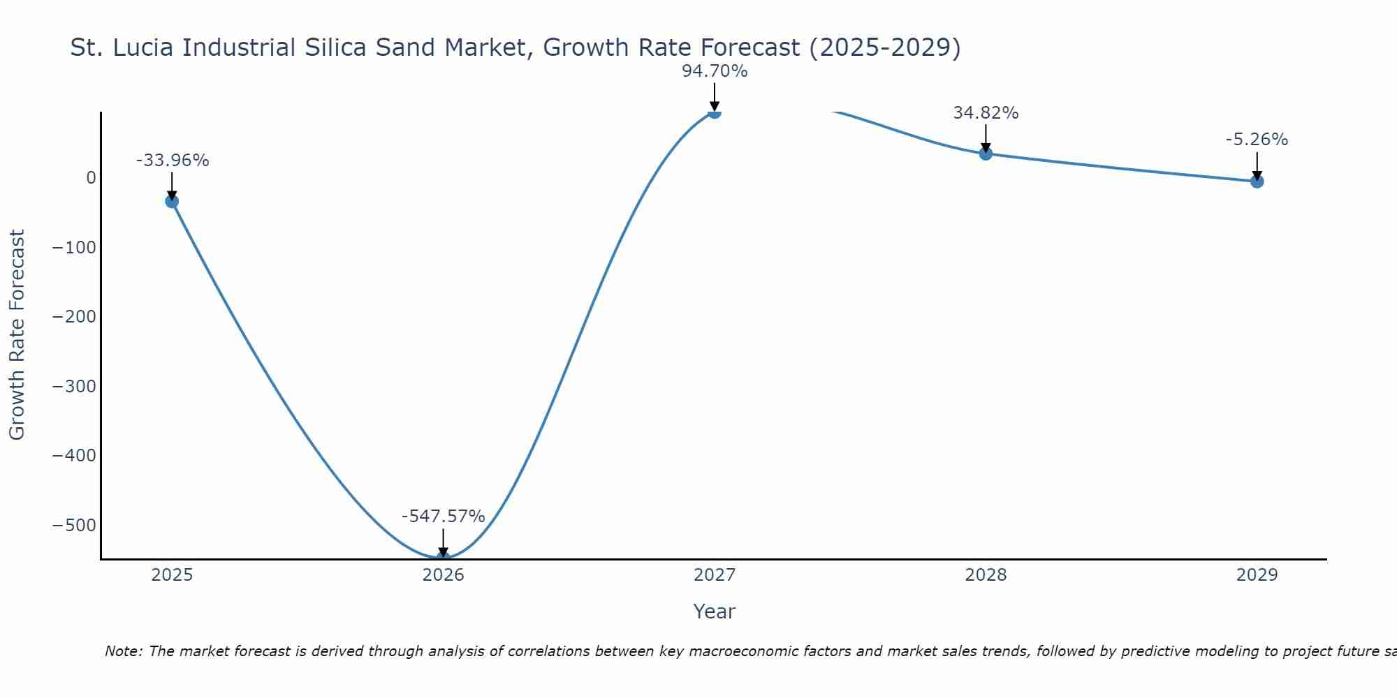 St. Lucia Industrial Silica Sand Market Growth Rate