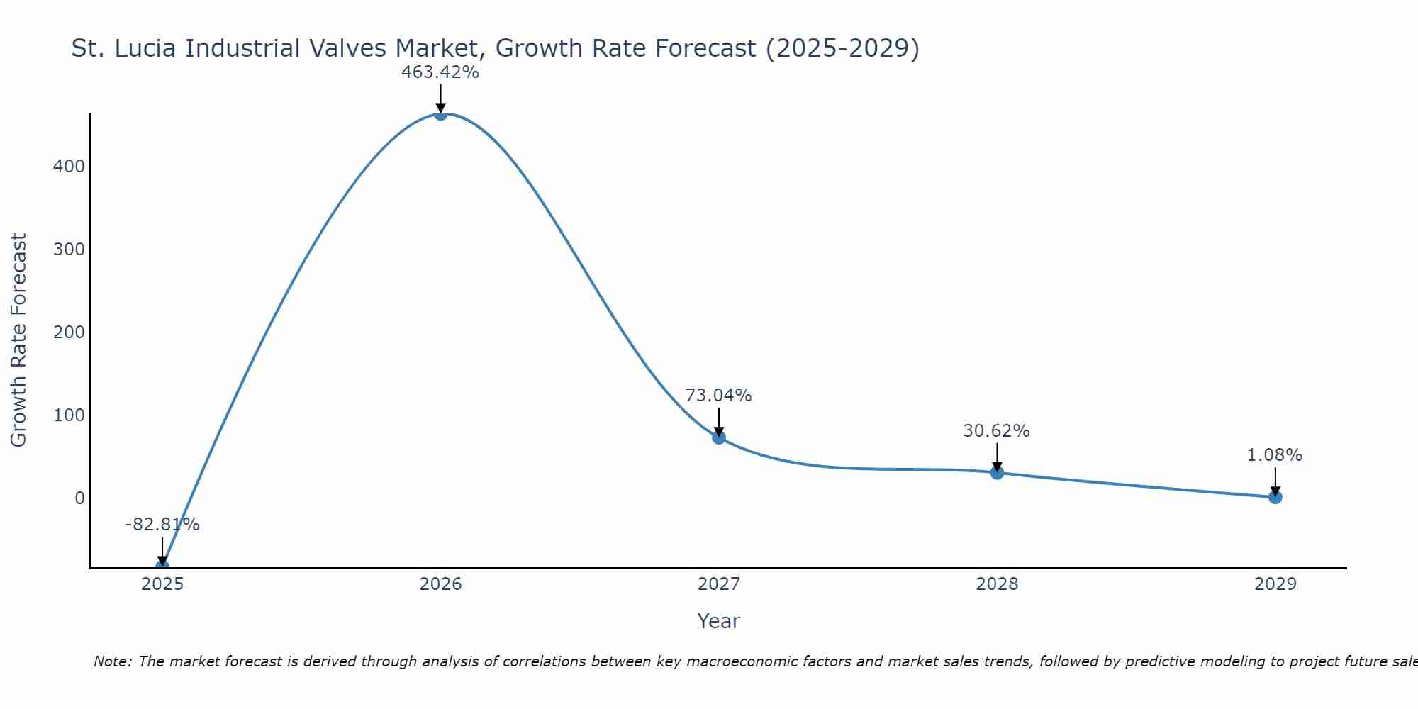St. Lucia Industrial Valves Market Size Growth Rate