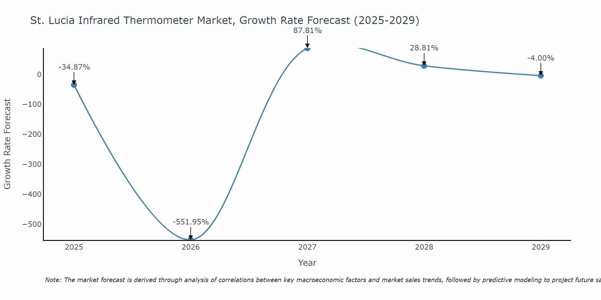St. Lucia Infrared Thermometer Market Size Growth Rate