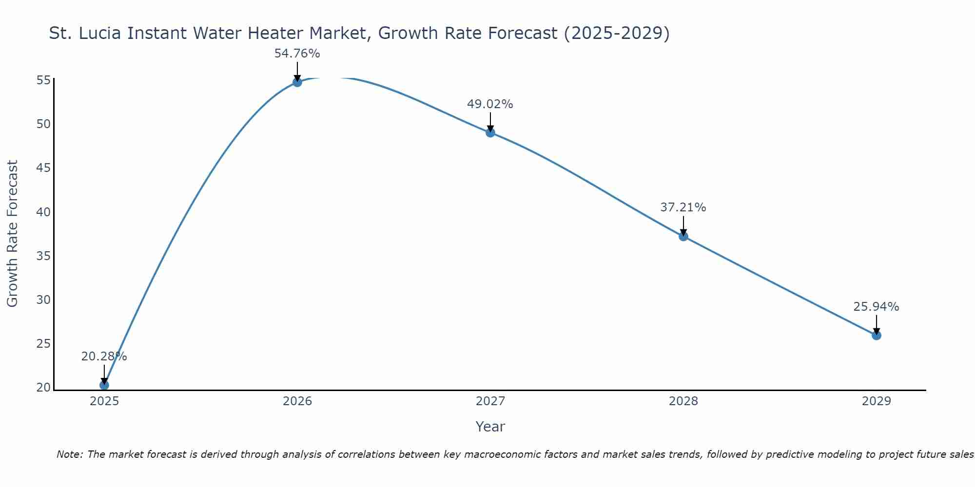 St. Lucia Instant Water Heater Market Growth Rate