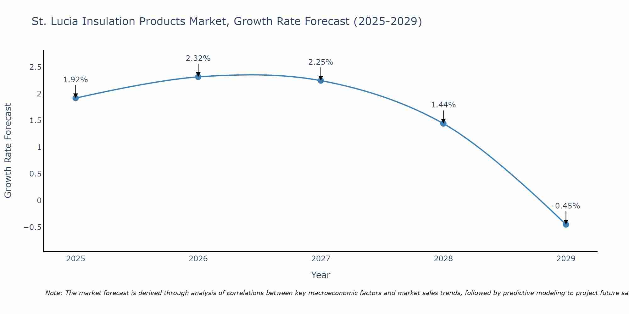 St. Lucia Insulation Products Market Growth Rate